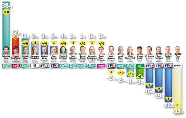 Umfrage: Rendi noch klar hinter Kurz