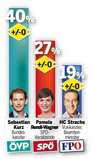 Umfrage: Kurz hält Rendi auf Distanz