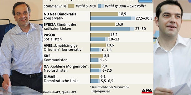 Griechen stimmen für den Euro - was nun?