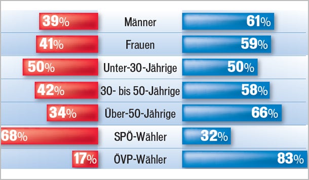 Warum Österreicher für Wehrpflicht stimmten