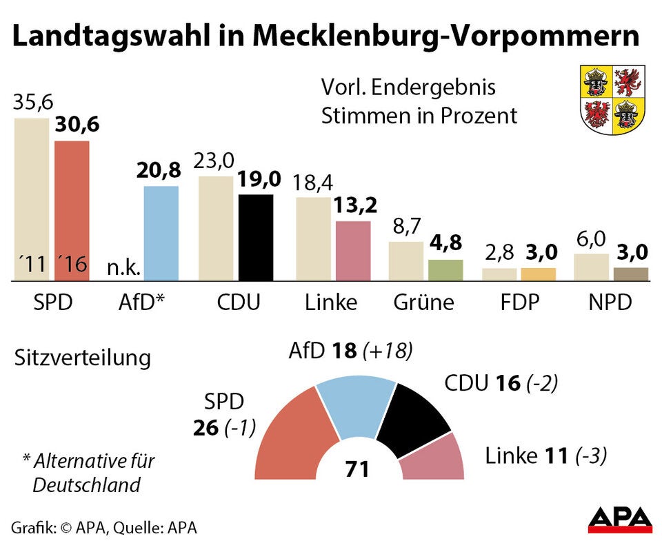 Mecklenburg-Vorpommern-Wahl