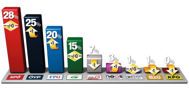 Neueste Umfrage: Es wird knapp