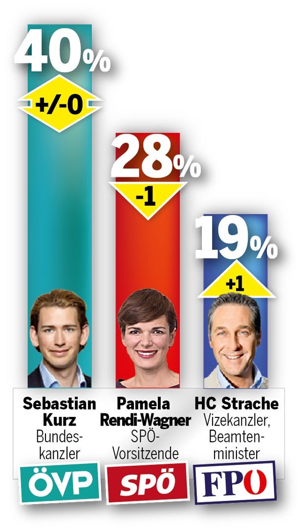 Umfrage: SPÖ wieder vor der FPÖ