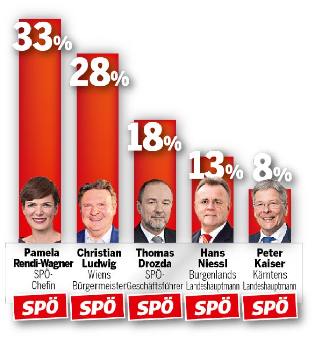 Umfrage: Rendi noch klar hinter Kurz