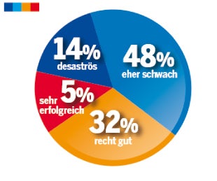 Umfrage: Kurz hält Rendi auf Distanz