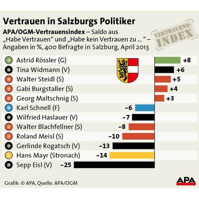 Landtagswahl Salzburg 2009. 