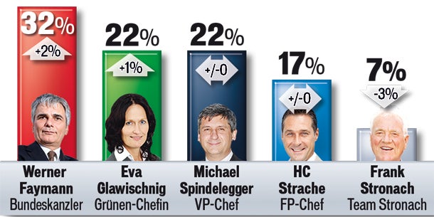 Neueste Umfrage: Es wird knapp