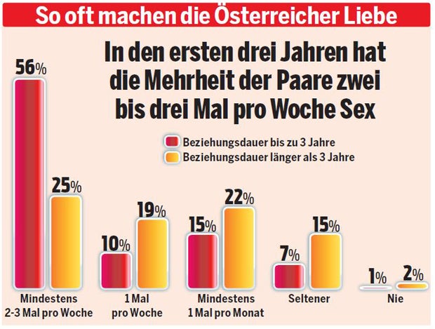 Wir haben 3 Mal pro Woche Sex