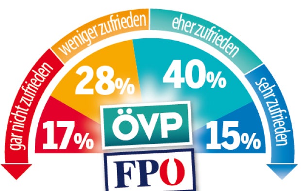 Umfrage: Strache rauf, Rendi runter