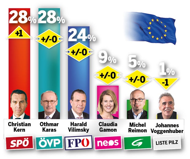 Umfrage: SPÖ wieder vor der FPÖ