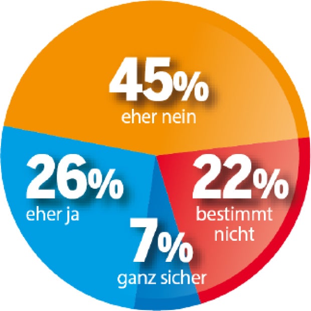 Umfrage: Rendi noch klar hinter Kurz