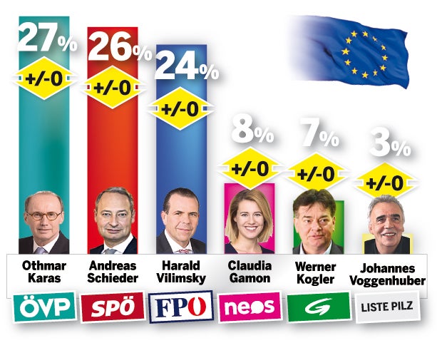 Umfrage: Kurz hält Rendi auf Distanz