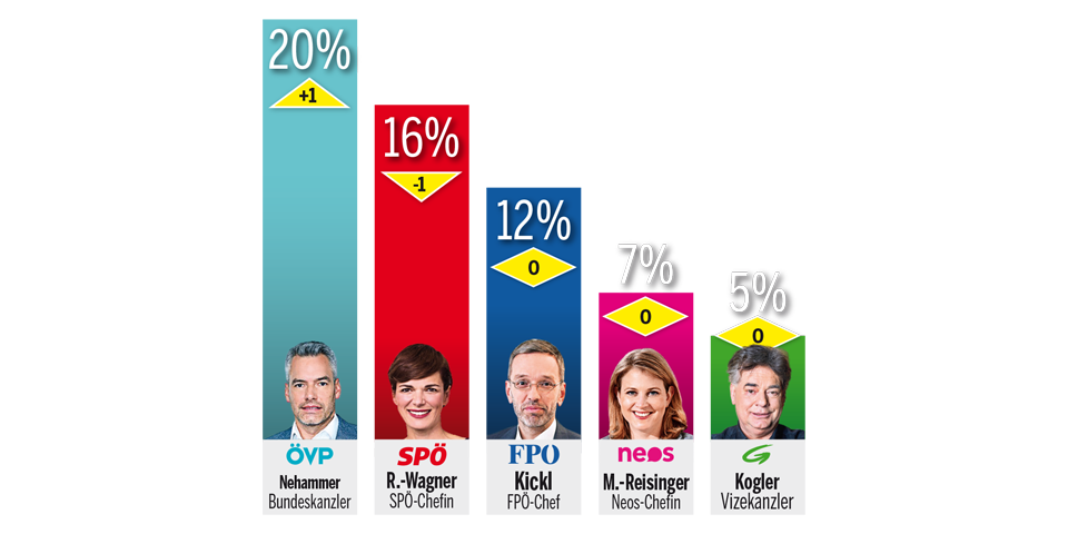 Umfrage: Erstmals Mehrheit für Neuwahl