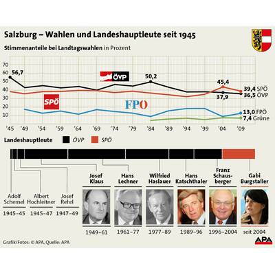 Landtagswahl Salzburg 2009. 