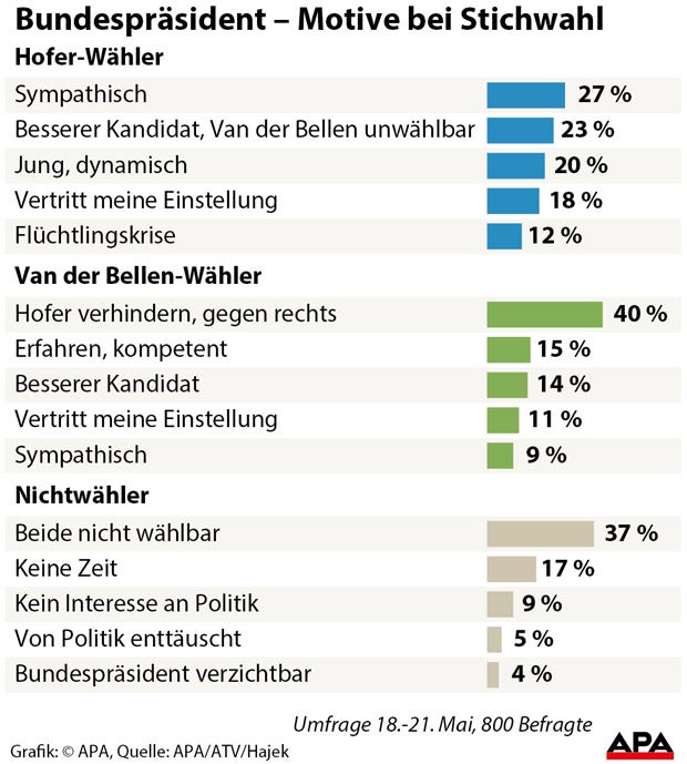 Wähler wollten jeweiligen Gegenkandidaten verhindern
