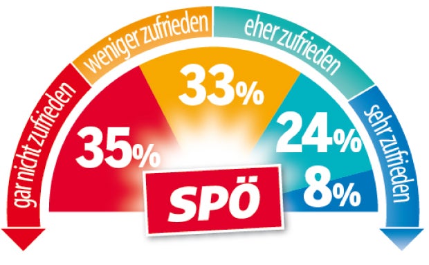 Umfrage-Beben: FPÖ holt SPÖ ein