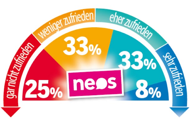 Umfrage: Strache rauf, Rendi runter