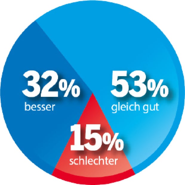 Umfrage: Rendi noch klar hinter Kurz