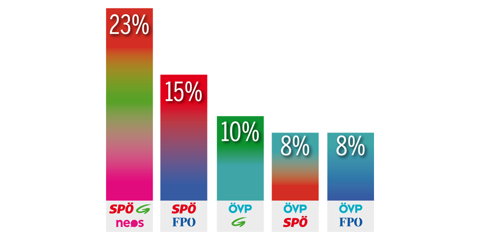 Umfrage: Erstmals Mehrheit für Neuwahl