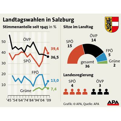 Landtagswahl Salzburg 2009. 