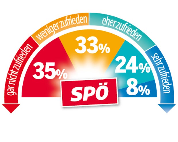 Umfrage: Strache rauf, Rendi runter