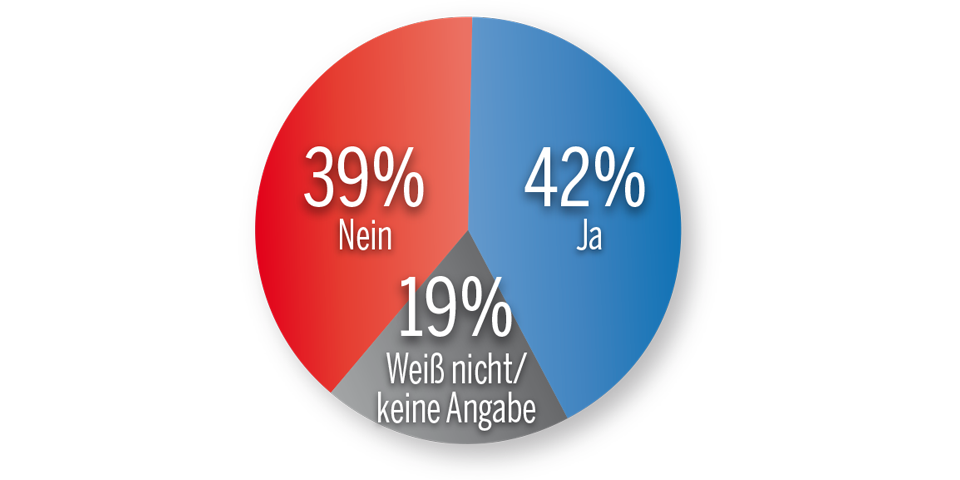 Umfrage: Erstmals Mehrheit für Neuwahl