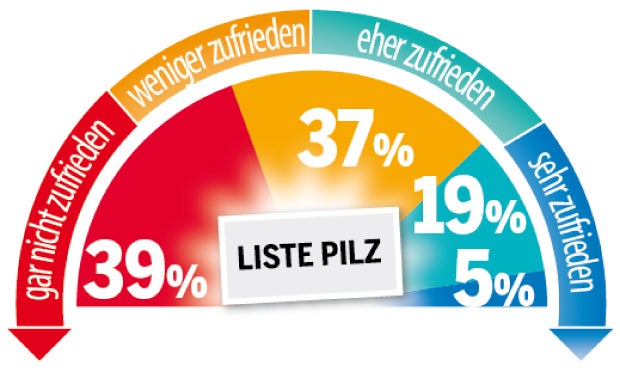 Umfrage: Strache rauf, Rendi runter