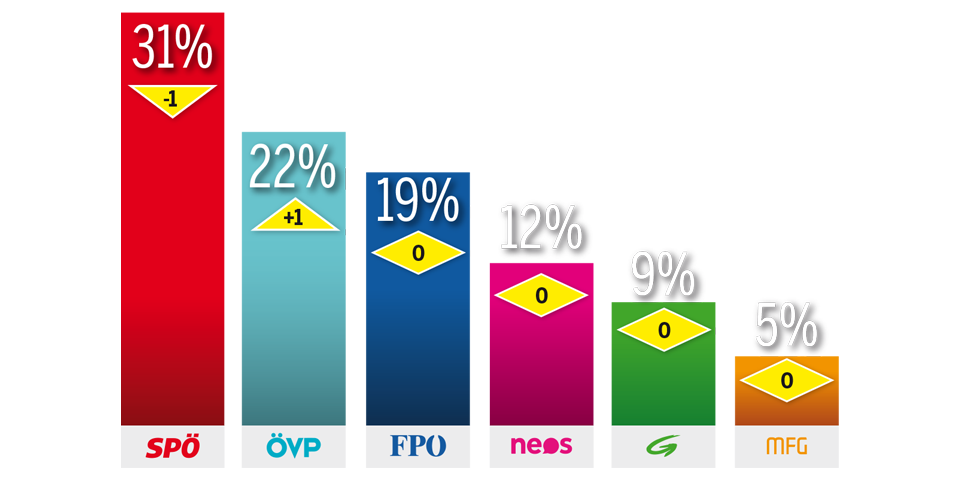 Umfrage: Erstmals Mehrheit für Neuwahl