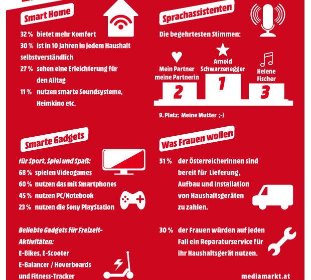 Österreicher stehen auf smarte Gadgets