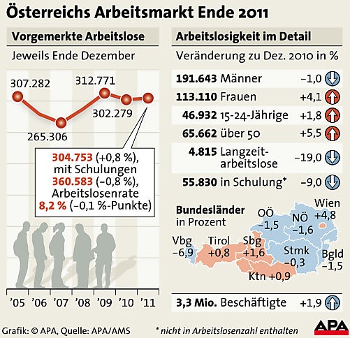 Arbeitslosenquote sinkt auf 8,2 Prozent