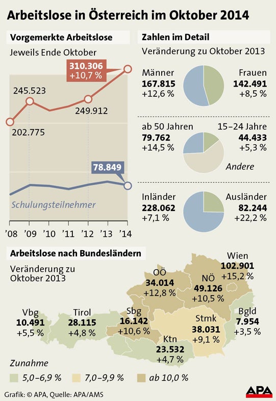 Arbeitslosigkeit im Oktober gestiegen