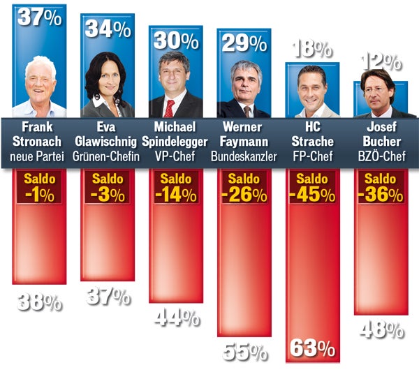 Stronach räumt ab, Regierung verliert