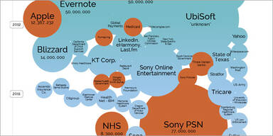 Grafik zeigt die gr&ouml;&szlig;ten Hacker-Angriffe