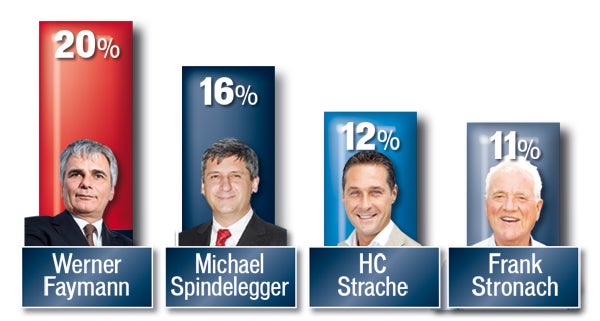 Stronach räumt ab, Regierung verliert