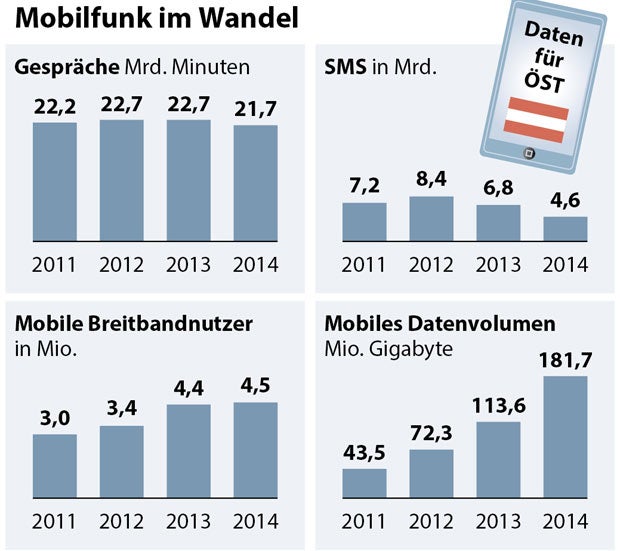 WhatsApp lässt bei uns SMS aussterben