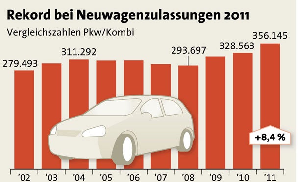 Autoverkäufe 2011 stellen alles in den Schatten