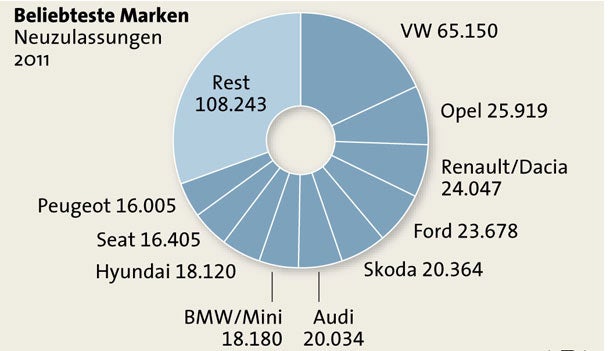 Autoverkäufe 2011 stellen alles in den Schatten