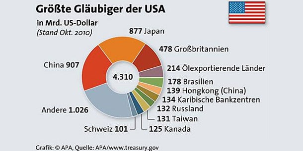 Grafik: Größte Gläubiger der USA