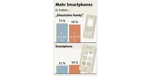 Österreich: Jedes 3. Handy ist ein Smartphone