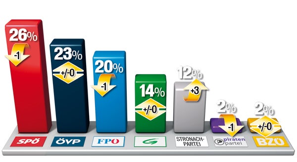 Stronach räumt ab, Regierung verliert