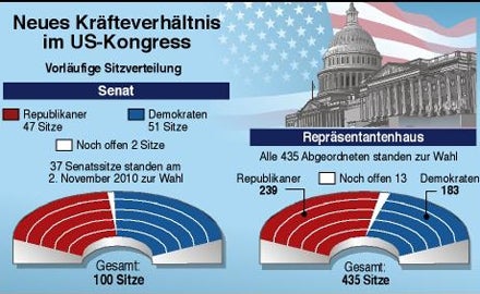 US-Wähler strafen Obama ab