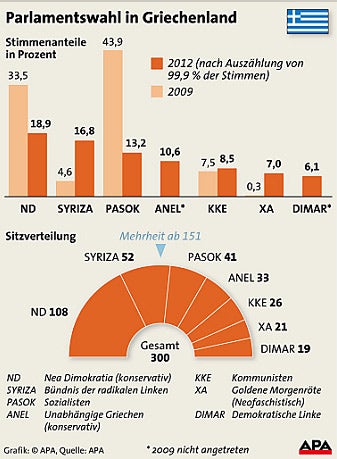Parlamentswahl in Griechenland