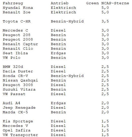 E-Autos schlagen im Öko-Test Verbrenner und Hybride