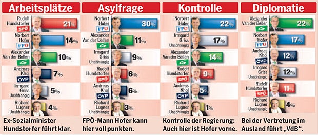 Hofburg-Wahl: Die letzte Präsidenten-Umfrage