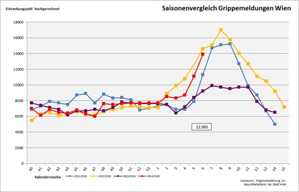 Zahl der Grippekranken explodiert