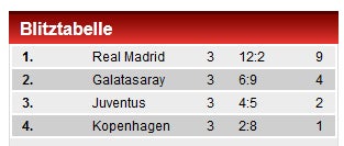 Bayern gewannen mit Alaba-Tor klar 5:0
