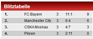 Bayern gewannen mit Alaba-Tor klar 5:0