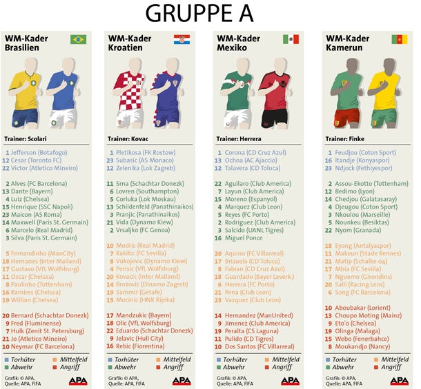 Alle Kader der WM-Teilnehmer