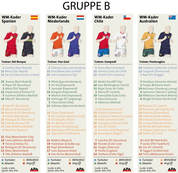 Alle Kader der WM-Teilnehmer