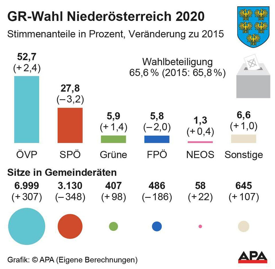 ÖVP holt sich Sieg und rote Bastionen